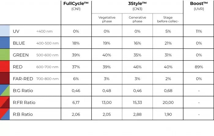 Bilberry GROW LED 340W - FULL SPEKTRUM / DIMMER / TIMER