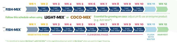 Biobizz Fish Mix 250ml fertilizer - organic fertilizer to improve soil quality